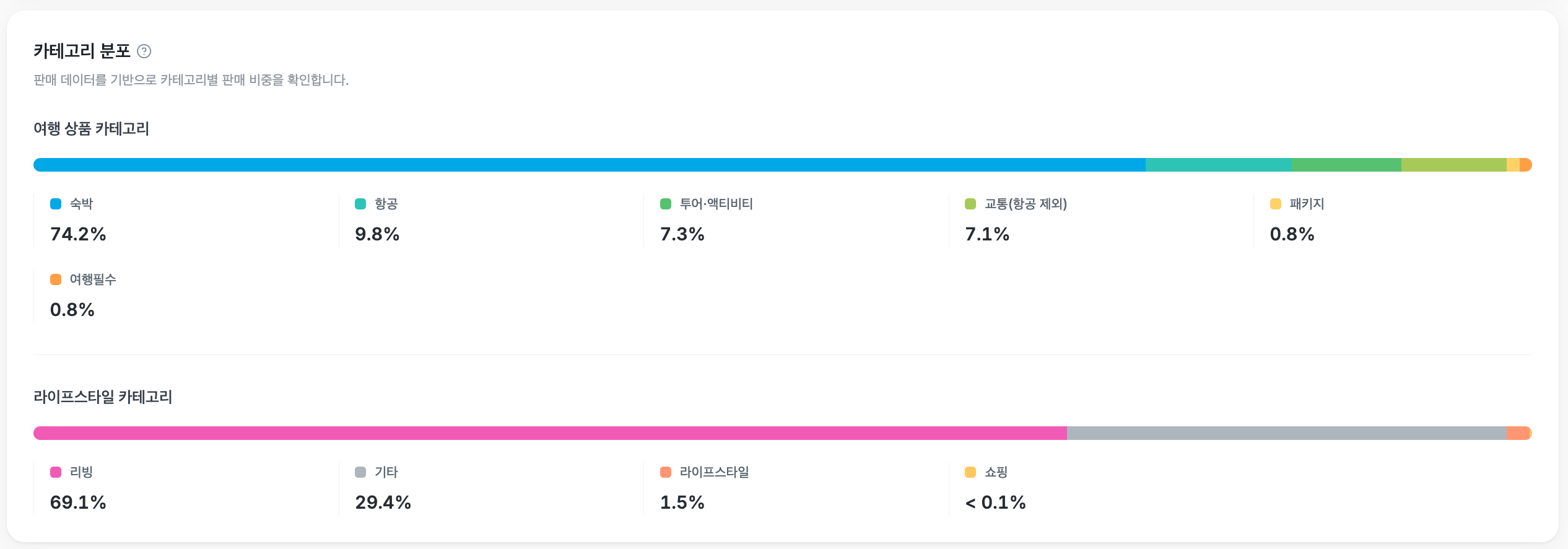 여행 상품과 라이프스타일 카테고리별 판매 비중을 보여주는 카테고리 분포 화면