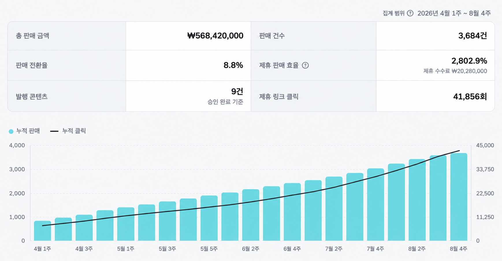 세시간전 캠페인 성과 보고서 화면 예시